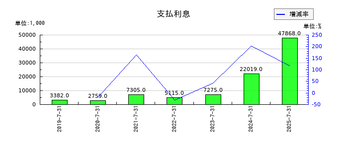 ツクルバの支払利息の推移