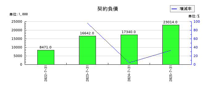 ツクルバの契約負債の推移