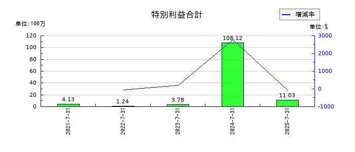 ツクルバの特別利益合計の推移