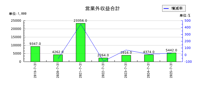 ツクルバの営業外収益合計の推移