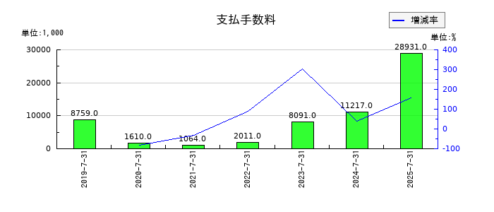 ツクルバの投資有価証券評価損の推移