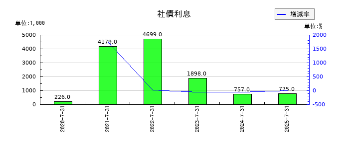 ツクルバの社債利息の推移
