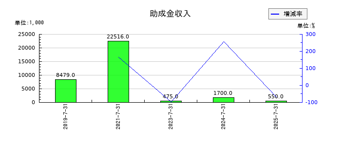 ツクルバの未成工事支出金の推移