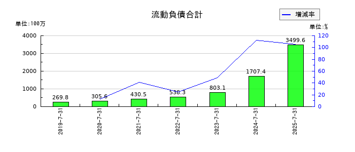 ツクルバの流動負債合計の推移