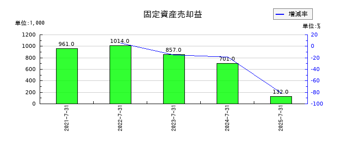 ツクルバの固定資産売却益の推移
