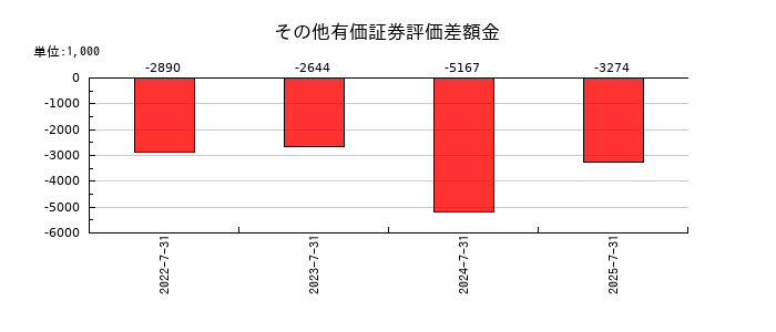 ツクルバのその他有価証券評価差額金の推移