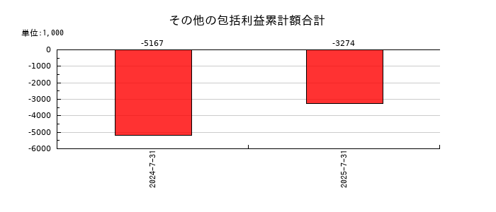 ツクルバのその他の包括利益累計額合計の推移
