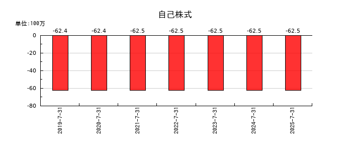 ツクルバの自己株式の推移
