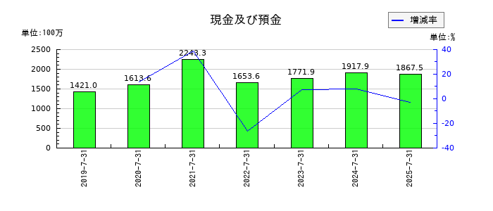 ツクルバの現金及び預金の推移