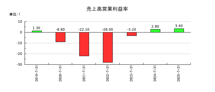 ツクルバの売上高営業利益率の推移