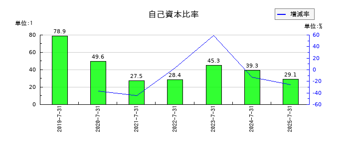 ツクルバの自己資本比率の推移