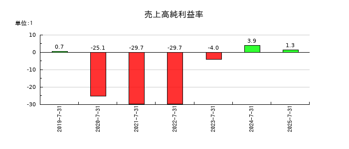 ツクルバの売上高純利益率の推移