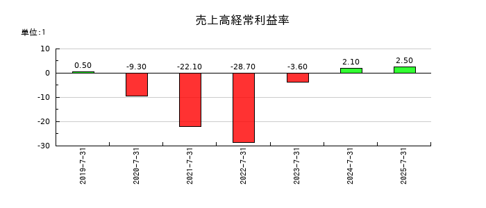 ツクルバの売上高経常利益率の推移