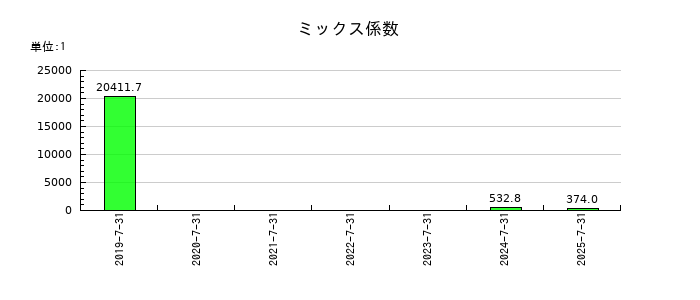 ツクルバのミックス係数の推移