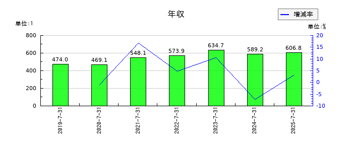 ツクルバの年収の推移
