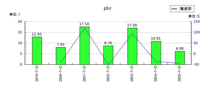 ツクルバのpbrの推移