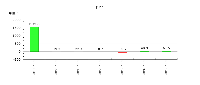 ツクルバのperの推移