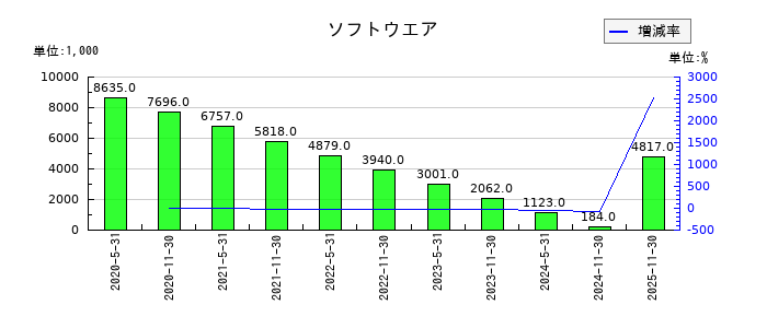 ＳＯＳｉＬＡ物流リート投資法人のソフトウエアの推移