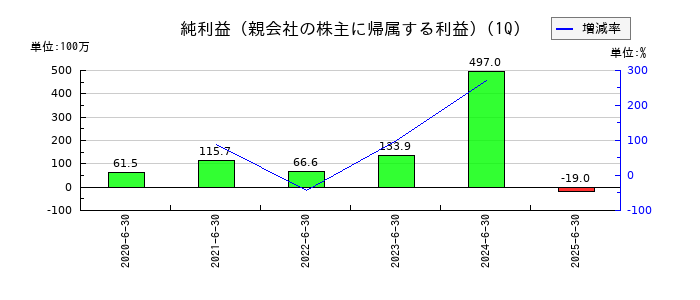 SREホールディングスの第1四半期の純利益推移