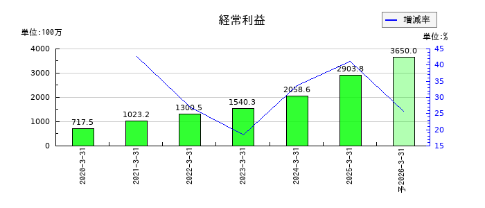 SREホールディングスの通期の経常利益推移
