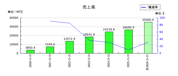 SREホールディングスの通期の売上高推移