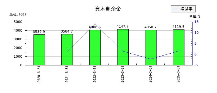 SREホールディングスの資本剰余金の推移