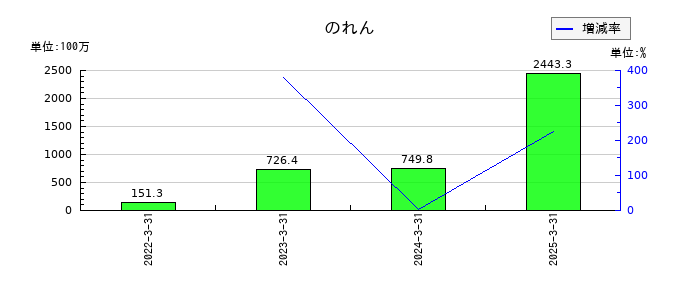SREホールディングスののれんの推移