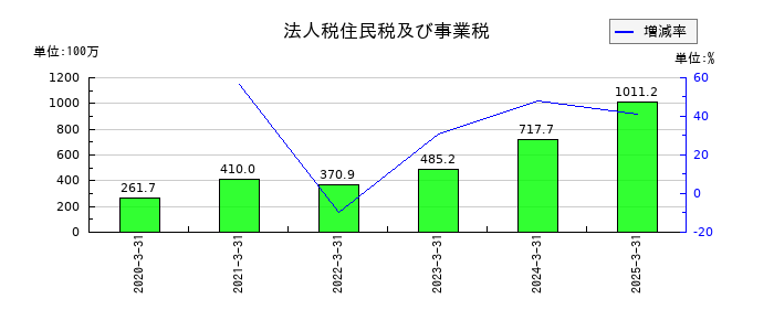 SREホールディングスの法人税住民税及び事業税の推移