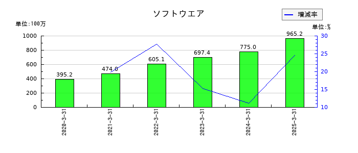 SREホールディングスのソフトウエアの推移