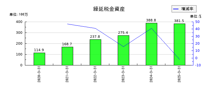 SREホールディングスの繰延税金資産の推移