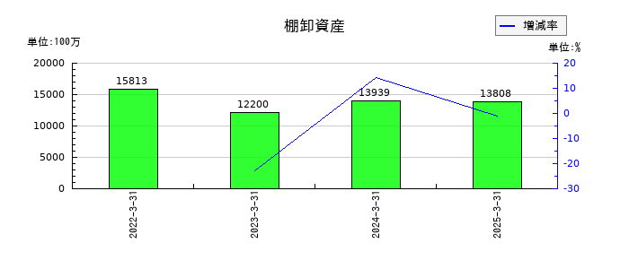 SREホールディングスの棚卸資産の推移
