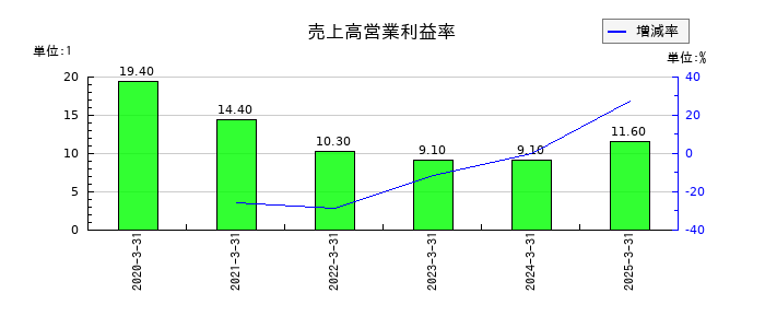 SREホールディングスの売上高営業利益率の推移
