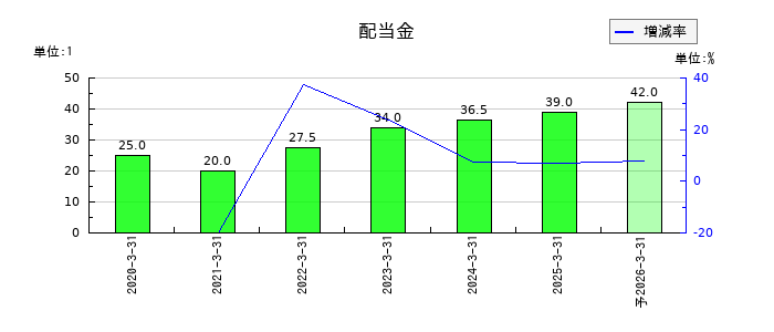 ランディックスの年間配当金推移