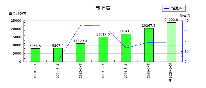 ランディックスの通期の売上高推移