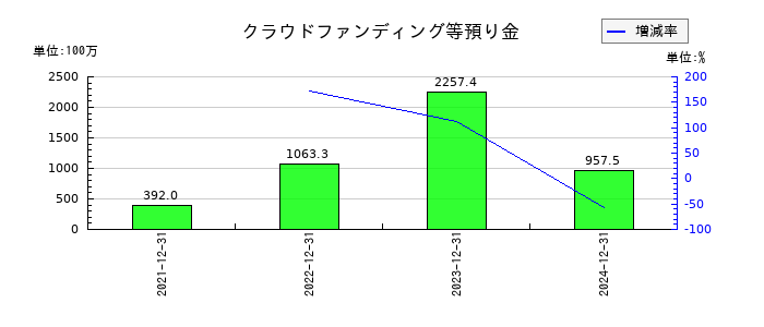 ADワークスグループの資本剰余金の推移