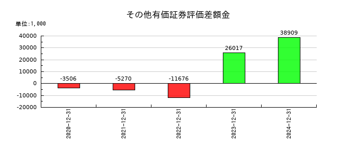 ＡＤワークスグループのその他有価証券評価差額金の推移