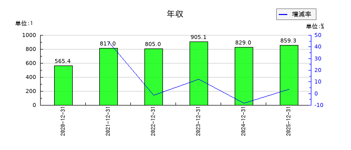 ADワークスグループの年収の推移