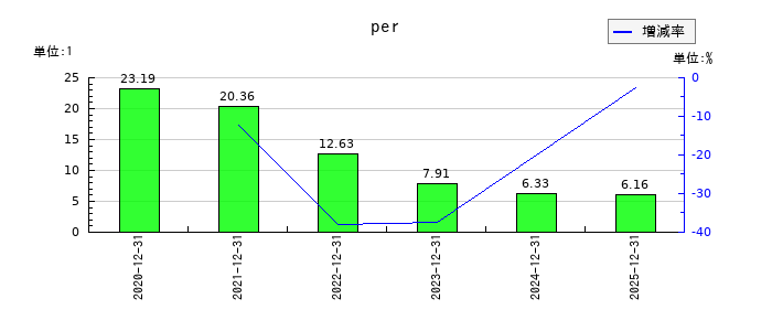 ＡＤワークスグループのperの推移