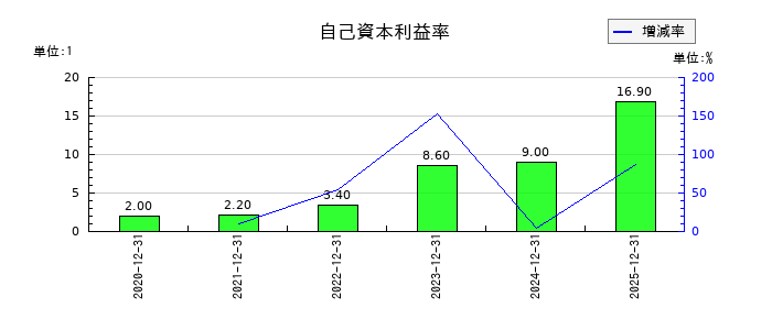 ＡＤワークスグループの自己資本利益率の推移