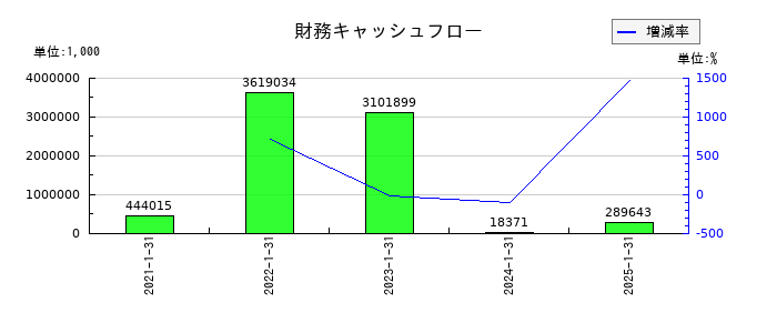 アールプランナーの財務キャッシュフロー推移