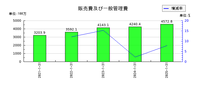 アールプランナーの販売費及び一般管理費の推移