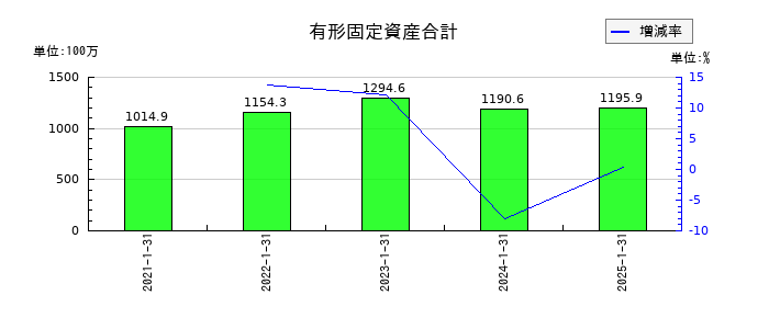 アールプランナーの有形固定資産合計の推移