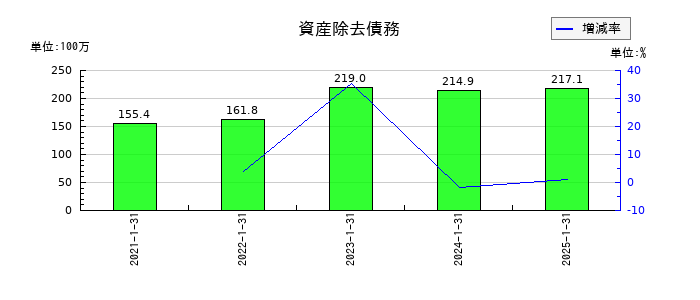 アールプランナーの資産除去債務の推移