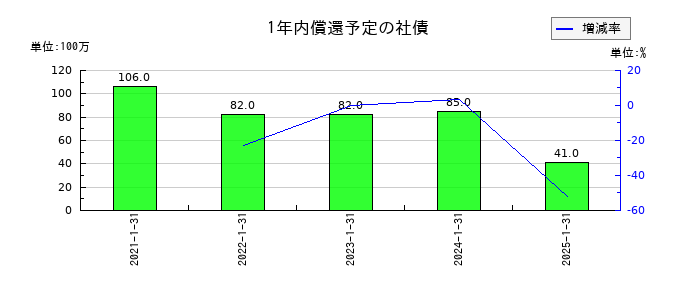 アールプランナーの1年内償還予定の社債の推移