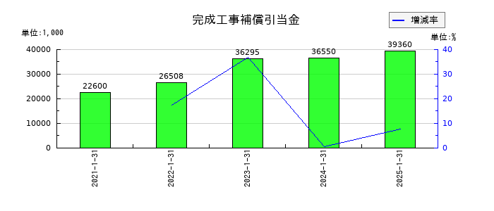 アールプランナーの完成工事補償引当金の推移