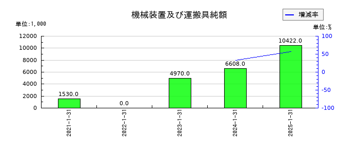 アールプランナーの機械装置及び運搬具純額の推移