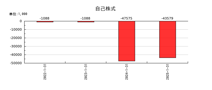 アールプランナーの自己株式の推移
