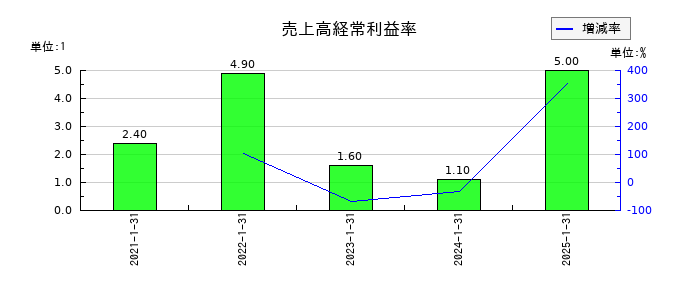 アールプランナーの売上高経常利益率の推移