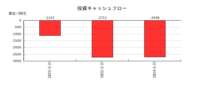 ヤマイチ・ユニハイムエステートの投資キャッシュフロー推移
