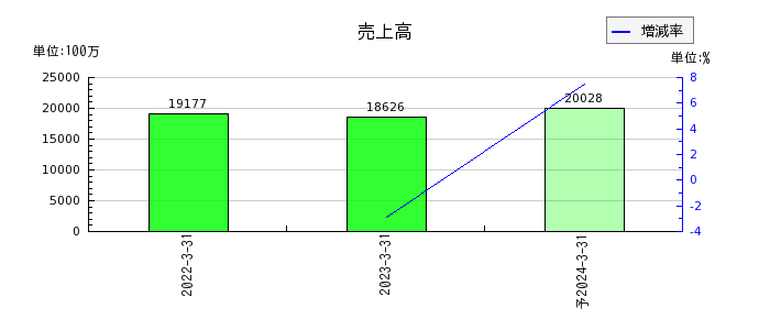 ヤマイチ・ユニハイムエステートの通期の売上高推移